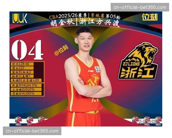 胡金秋生涯总得分突破8000分,成现役最年轻“8000分先生” 胡金秋生涯总得分突破8000分,成现役最年轻“8000分先生”